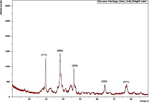 Figure 5. XRD pattern of AgNPs.