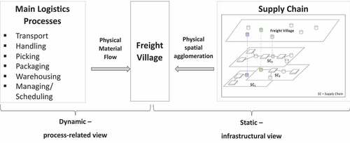 Figure 1. Role of FVs in supply chains.