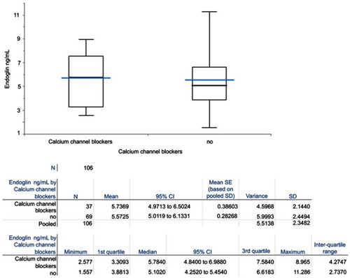 Figure 4 Soluble endoglin plasma levels in Group B, in patients treated with calcium channel blockers.