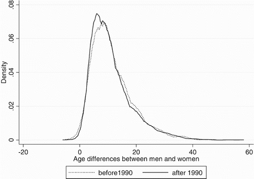 Figure 2. Distribution of age differences between men and women at marriage for Niger.
