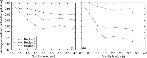 Figure 11. Average normalized backwall amplitude curves per damage region for (a) Specimen 1 and (b) Specimen 2. The values plotted here correspond to the numbers shown in red in Appendix, Figures A5 and A6.