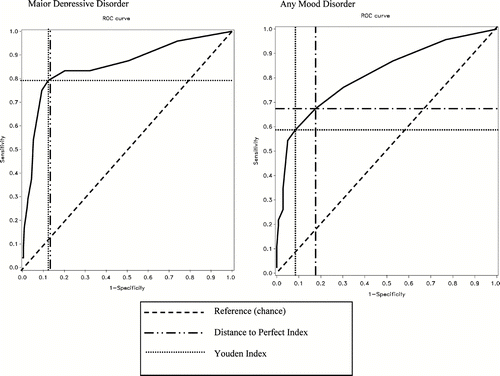 Figure 1.  Receiver operating characteristic curves for the Geriatric Depression Scale – Short Form in predicting a diagnosis of mood disorders in pulmonary disorders.