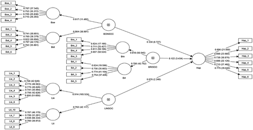 Figure 1. Relationship between BONSOC, BRISOC, and LINSOC and happiness in youth.