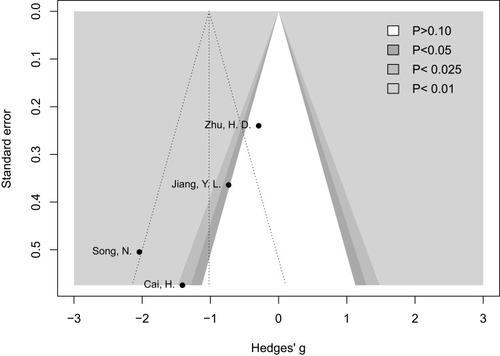 Figure 8 Contour-enhanced funnel plot of acupuncture versus control for quality of life scores. Black dots represent included studies. Gradient grey colors indicate different significant levels.