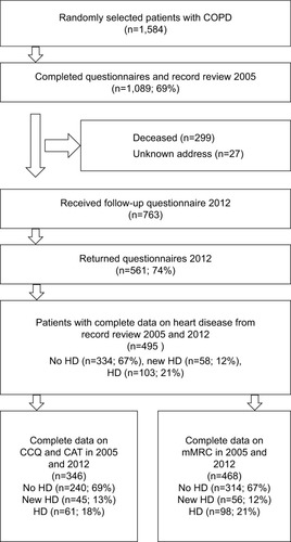 Figure 1 Flow chart patient selection.