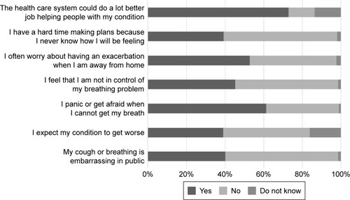 Figure 3 The psychological distress that patients with COPD have was also assessed.