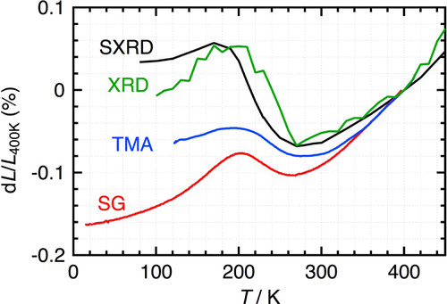 Figure 3. Thermal expansion of SrCu3Fe4O12 evaluated by XRD, SXRD, TMA and strain gauge. Reproduced with permission from [Citation22].