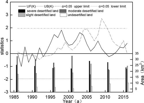 Figure 8. Correlation between the changes in land type (desertification) and abrupt changes in precipitation.