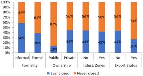 Figure 4. Closure by firms’ characteristics. Source: Authors’ own elaboration using EIFBS.