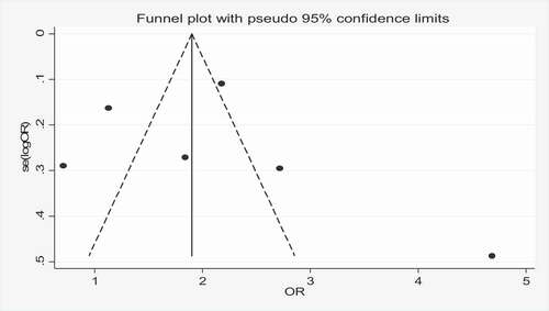 Figure 3. Funnel plot with 95% confidence limits of association of low birthweight with indoor air pollution from biomass fuel in sub-Saharan Africa, 2020