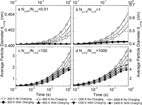 Figure 4. Evolution of average particle size as a function of time at different temperatures, with and without charging effects in a unipolar ion environment. Subplots represent initial particle-to-ion concentration ratios of (a) 0.01, (b) 1, (c) 100, and (d) 1000. Note the different scales of x-axes and y-axes.