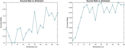 Fig. 2 Algorithm 2 success rate when t1<(n−1)lZ and t2<(n−1)lW (left), and when t1≥(n−1)lZ and t2≥(n−1)lW (right).