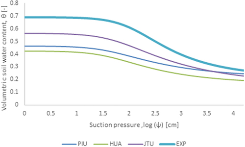 Figure 2. Water retention curves obtained from PTF estimation (PIU, HUA, JTU) and in situ investigations in the JTU catchment (EXP)2013.