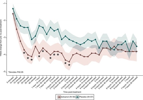 Figure 3 TNSS change from pre- to post-treatment (visit 4, day 1).