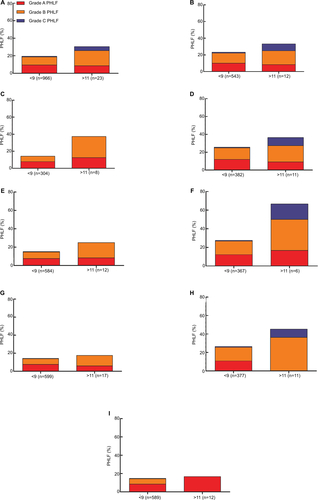 Figure S2 Correlation between the patients with MELD score >11 or <9 and the incidence and grade of PHLF.Notes: (A) Entire cohort of patients. (B) Patients positive for HBsAg and HBV DNA >2,000(IU/mL). (C) Patients positive for HBsAg and HBV DNA ≤2,000 (IU/mL). (D) Patients with cirrhosis. (E) Patients without cirrhosis. (F) Patients with major liver resection. (G) Patients with minor liver resection. (H) Patients with intraoperative blood loss ≥400 (mL). (I) Patients with intraoperative blood loss <400 mL (incidence: [F] P<0.05, others P>0.05 [χ2-test]; grade: P<0.001 for all [Kruskal–Wallis H-test].Abbreviations: HBsAg, hepatitis B surface antigen; HBV, hepatitis B virus; MELD, model for end-stage liver disease; PHLF, posthepatectomy liver failure.