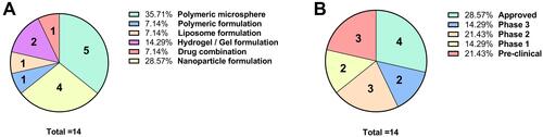 Figure 6 Recent reported IA DDSs in pre-clinical/clinical trials/approved stages. (A) Proportion of different formulation of recent reported IA DDSs in pre-clinical/clinical trials/approved stages; (B) proportion of recent reported IA DDSs in pre-clinical/clinical trials/approved stages.