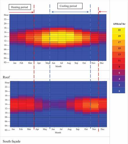 Figure 7. Hourly incident solar radiation received by the roof and south façade of the studied building. Source: Autodesk Ecotect analysis 2011 simulation software.