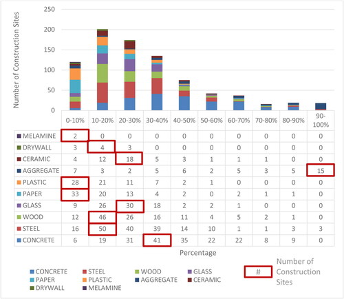 Figure 5. Composition of waste according to the number of construction sites.