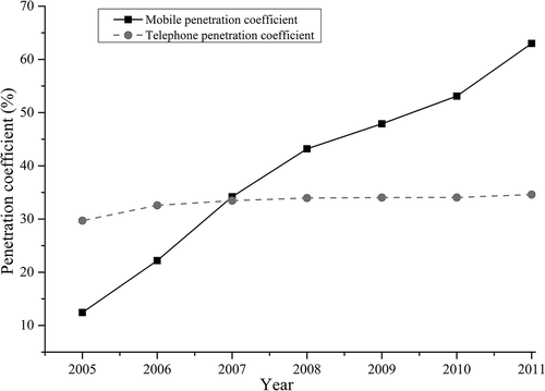 Figure 2. Trends in the penetration coefficients of telephones and cell phones in the country.