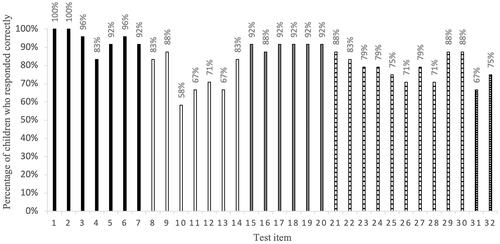 Figure 2. Percentage of 24 children, who responded correctly to each of the 32 items.Note. Black bars (item 1–7) word and sentence comprehension. White bars (item 8–14) lexical organization. Grey bars (item 15–20) word repetition. Striped bars (item 21–30) nonword repetition. Dotted bars (item 31–32) thematic picture.