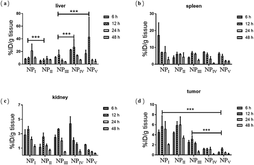 Figure 2. Distribution of nanoparticles with different sizes in liver (a), spleen (b) and kidney (c). Accumulation of various nanoparticles in tumors. (n = 3, data were means ± s.d.) *p < 0.05, **p < 0.01, ***p < 0.001