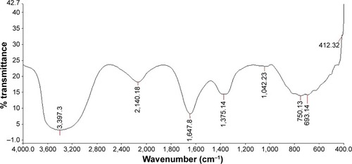 Figure 4 FTIR spectrum for the synthesized AgNPs.Abbreviations: FTIR, Fourier transform infrared spectroscopy; AgNPs, silver nanoparticles.