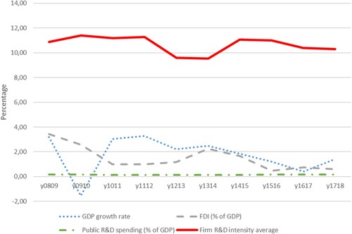 Figure 1: Trends in average firm R&D intensity, public R&D spending, FDI and GDP growth rate.