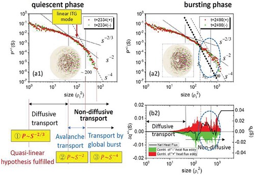 Figure 1. Heat flux PDF P(S) for (a1) quiescent phase and (a2) bursting phase, and corresponding heat flux contribution (right bottom) for both positive (red) and negative (green) components and associated net heat flux for bursting phase (a2). [modified from ref. (Citation16)].