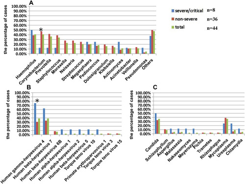 Figure 1 The microbial composition of upper airway in patients with SARS-CoV-2 infection.Notes: The percentage of cases with different kinds of bacteria (A), virus (B), fungus and atypical pathogens (C) detected by next generation sequencing of nasopharyngeal test paper was shown in this figure. *P<0.05, there was significant difference between severe and non-severe groups.