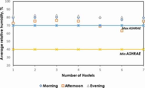 Figure 3. Objective assessment of indoor relative humidity (%) in hostels