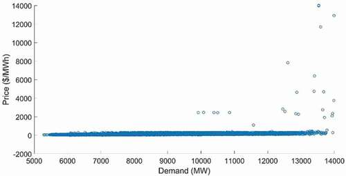 Figure 7. Accumulated daily electricity demand and price relationship (Jan 2017- Nov 2019)