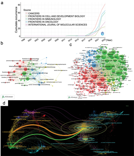 Figure 6. Distribution of source journals. (a) The annual growth of top five productive journals. (b) The overly visualization of citation journals. (c) The overly visualization of cited journals. (d) The dual-map overlay map of journals.