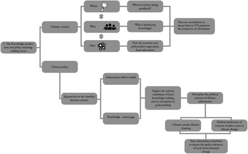 Figure 2. The scalar dissonance of knowledge production and policy meaning-making nexus.