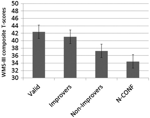 Figure 3. This illustration is from Suchy et al. [Citation66] and demonstrates the dose–response relationship frequently reported between increasingly lower SVT performance and actual neuropsychological test findings [Citation3]. Mean composite WMS-III T-score for individuals in the four groups were calclated: Valid = patients who produced above cut-score SVT performance during initial administration; Improvers = patients who initially produced non-valid SVT performance, but the repeat administration after confrontation yielded valid results; Non-improvers = patients who produced non-valid SVT performance initially and again after confrontation; N-CONF = patients who initially produced non-valid VSVT performance but were not confronted. Reproduced with permission from the author and Psychology Press/Taylor & Francis.