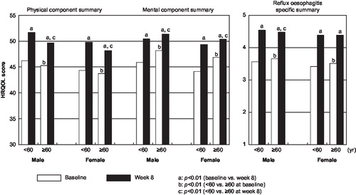 Figure 1. HRQOL scores at baseline and 8 weeks of LPZ treatment stratified by sex and age.