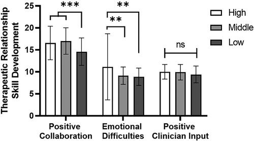 Figure 1. Mean differences per subscale of the therapeutic relationship scale, displayed for each motivation-ranked group. Error bars indicate SE.Note. *** = p < .001, ** = p < .01, ns = non-significant.