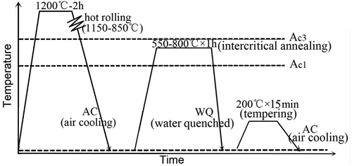 Figure 1. Schematic diagram of hot-rolling and heat treatment schedule for steels using an effective and simple two-stage heat treatment process.