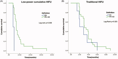 Figure 3. (A) Kaplan–Meier overall survival curves for patient in the low-power cumulative HIFU treatment group according to the tumor response. (B) Kaplan–Meier overall survival curves for patient in the traditional HIFU treatment group according to the tumor response.