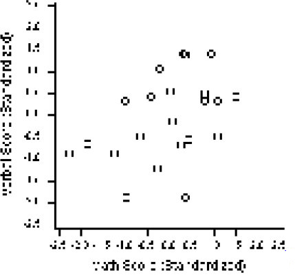 Figure 2. Equal-Scales Scatterplot of “Grades” Data. Both scales are in standardized units.