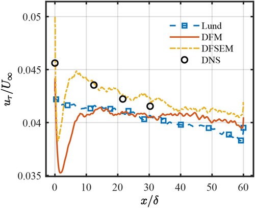 Figure 22. The profiles of friction velocity along the streamwise direction based on DFM with different input turbulent length scale.