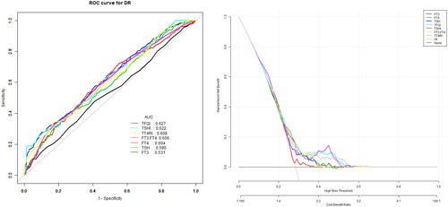 Figure 1. The overall predictive accuracy of FT3/FT4 for DR was 0.61 (95%CI 0.57,0.65), the overall predictive accuracy of FT4 for DR was 0.59 (95%CI 0.55, 0.63), the overall predictive accuracy of FT3 of DR was 0.55 (95%CI 0.51, 0.60), the overall predictive accuracy of TSH for DR was 0.62 (95%CI 0.58, 0.65), the overall predictive accuracy of TFQI of DR was 0.66 (95%CI 0.63, 0.70), the overall predictive accuracy of TSHI for DR was 0.66 (95%CI 0.62, 0.68), the overall predictive accuracy of TT4RI of DR was 0.63 (95%CI 0.59, 0.66).