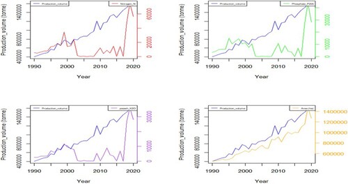 Figure 7. Maize production volume over time, area and amount of fertilizer used.