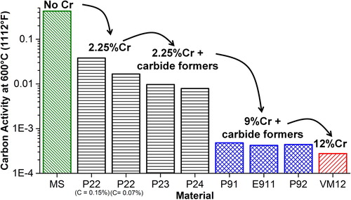 Figure 34. Calculated carbon activity values for carbon, low alloy and CSEF steels and at a service temperature of 600°C (1112°F) [Citation68].