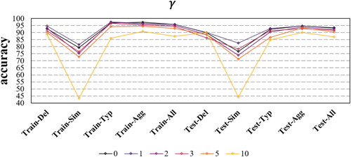 Figure 15. Effect of γ on the accuracy of different categories. Del: deletion, Sim: simplification, Typ: typification, all: all samples.