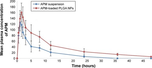 Figure 7 Pharmacokinetic profile of pure APM suspension and APM-loaded PLGA NPs (F3).Abbreviations: APM, apremilast; PLGA NPs, poly(D,L-lactide-coglycolide) nanoparticles.