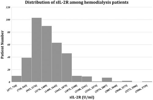 Figure 1. Distribution of serum sIL-2R levels in MHD patients. sIL-2R levels ranged from 477 to 3597 U/ml, with a median concentration of 1268 U/mL (IQR, 1054–1546.75 U/mL).