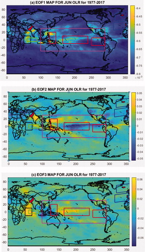 Fig. 18. EOFs of standardized OLR for June over 1977–2017. (a) EOF1 shows weak patterns of EQUINOO. (b) EOF2 shows weak pattern of EQUINOO whereas (c) EOF3 shows moderate patterns of EQUINOO. Black boxes show WEIO and EEIO region whereas green box shows CEIO region in Indian Ocean. Red boxes show ENSO-MODOKI regions whereas magenta box shows ENSO-MEI region in Pacific Ocean. Blue boxes show NAO region in Atlantic Ocean.