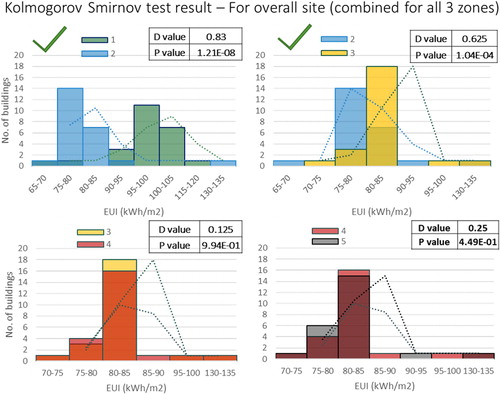 Fig. 14. Comparison of EUI distribution for educational buildings across successive LoD iterations.