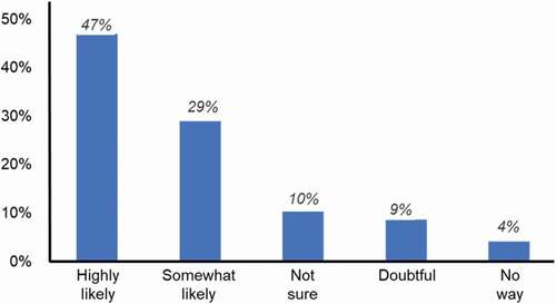 Figure 5. Student survey regarding inclination to revisit assigned material following a flipped-classroom session. The majority of students intend to review assigned material (n = 666 student responses)