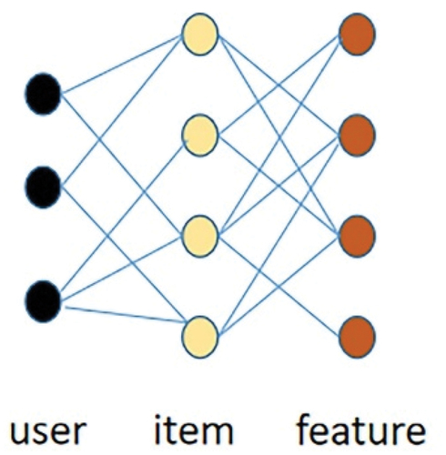 Figure 1. The user-item-feature heterogeneous tripartite graph.